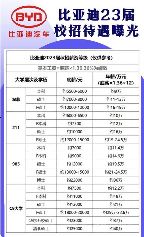比亚迪薪资爆料最新消息,员工待遇大揭秘! 第2张 比亚迪薪资爆料最新消息,员工待遇大揭秘! 第2张