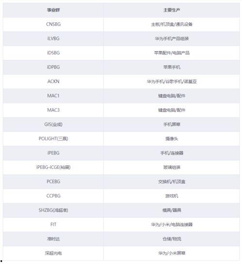 观澜富士康最新爆料,揭秘企业内部变革与挑战 第2张 观澜富士康最新爆料,揭秘企业内部变革与挑战 第2张