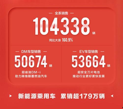 爆料比亚迪销量最新消息,新能源汽车市场霸主地位稳固  第3张